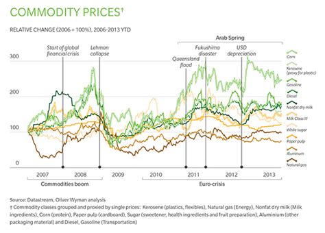 The trend in december corn is sideways. Turn Volatile Commodity Prices to Your Advantage