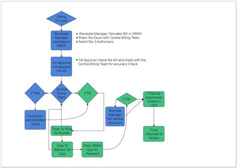 Billing Process Flow Chart