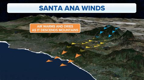 What Are The Santa Ana And Diablo Winds
