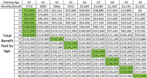 How To Start Social Security Retirement Benefits