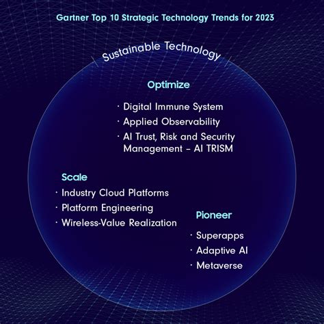 Top 10 Strategic Technology Trends For 2023 By Gartner