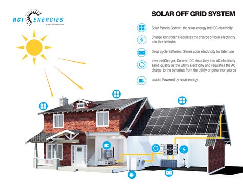 Off Grid Solar│clean Connect Solar