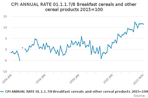 Cpi Annual Rate 011178 Breakfast Cereals And Other Cereal Products