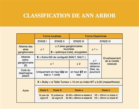 Classification de Ann Arbor - NPEM