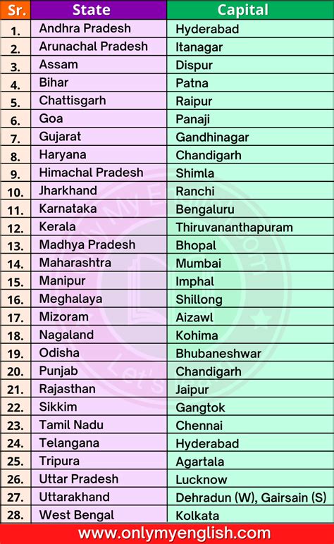28 States And Capitals Of India 2022 List Onlymyenglish General