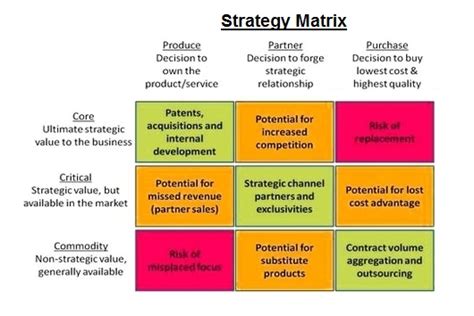 Strategy Matrix Examples