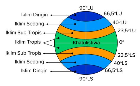 Jelaskan Pengaruh Letak Astronomis Bagi Keadaan Iklim Di Indonesia