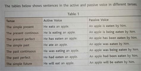Passive Voice Formula Chart