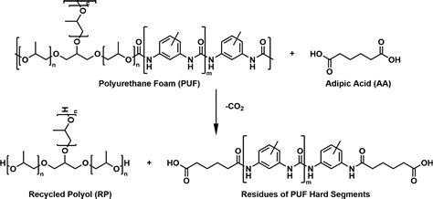 Insight Into Chemical Recycling Of Flexible Polyurethane Foams By