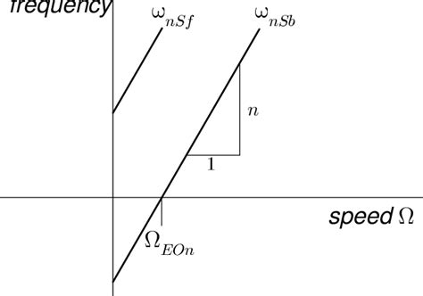 Frequency Transformation Each Natural Frequency Transforms According To