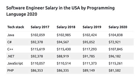 10 Top Highest Paid Software Engineer Jobs In 2021 Simple Programmer