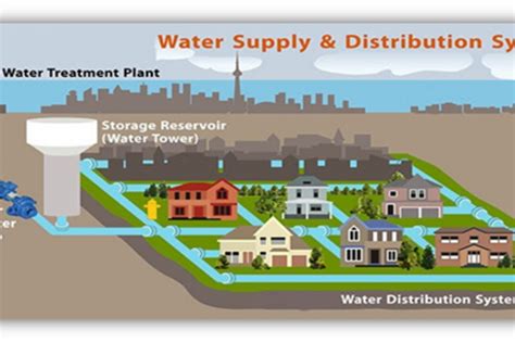 The operation of water distribution systems affects the water quality in these systems. Water Distribution System - Al Mustatie Technical Services UAE