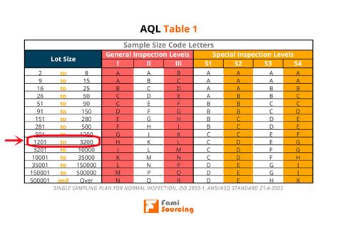 Aql Sampling Meaning Tables Levels For Inspection