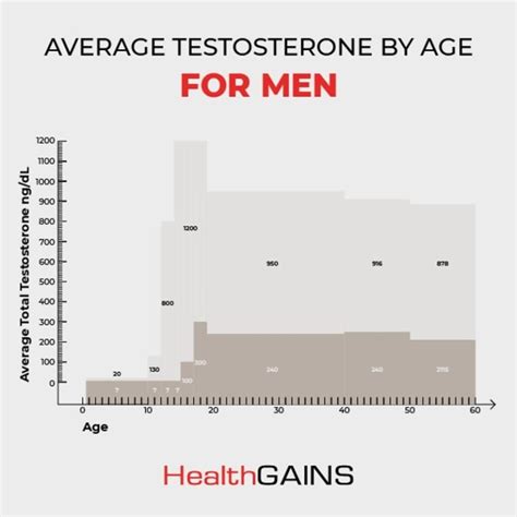 Normal And Average Testosterone Levels By Age CHART Blog HealthGAINS