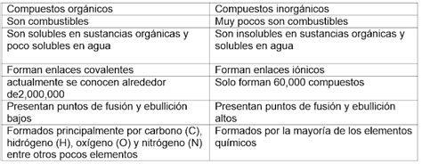 Diferencias Entre Compuestos Organicos E Inorganicos Cuadro Comparativo