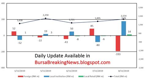 Please send me marketing materials from bursa malaysia and/or its market participants and business partners. BURSA MALAYSIA TRADING PARTICIPANT STATISTIC - Daily ...