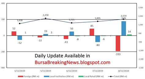 Bursa malaysia was formerly the klse which stands for kuala lumpur stock exchange. BURSA MALAYSIA TRADING PARTICIPANT STATISTIC - Daily ...