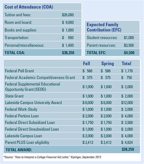 Understanding Financial Aid Letters And “unmet Need” Families Of Freedom
