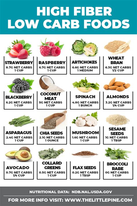 These include low carb vegetables, fruits, nuts, and. 31 High Fiber Low Carb Foods (That Taste GOOD!) - Little ...
