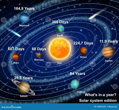 Sonnensystemplaneten Mit Umlaufzeitvektorplakat Vektor Abbildung
