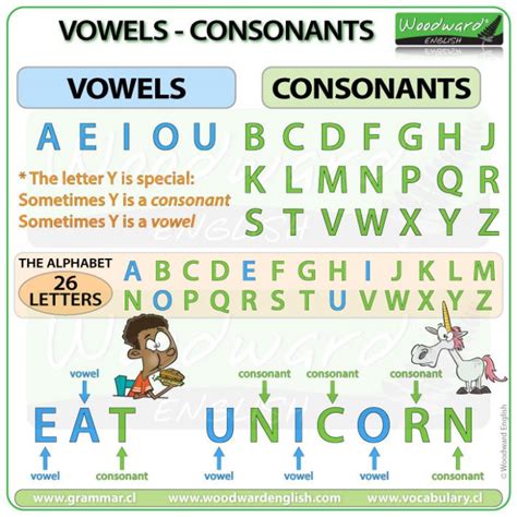 English Alphabet Vowels And Consonants