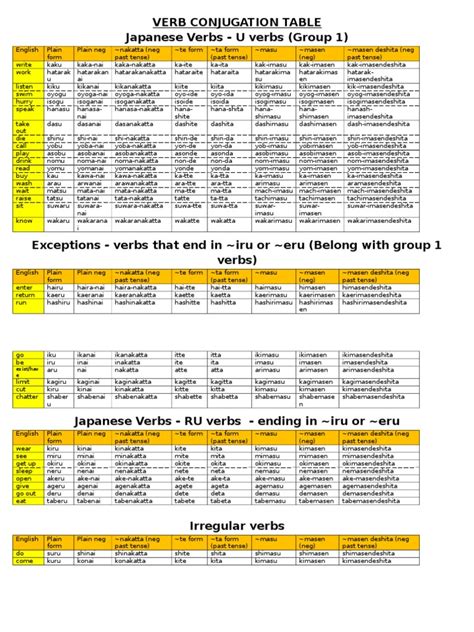 Verb Conjugation Table