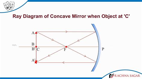 Ray Diagram Of Concave Mirror When Object At ‘c Youtube