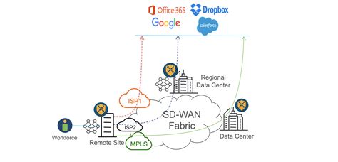Application Aware Networking With Cisco Sd Wan Cisco Blogs Unified