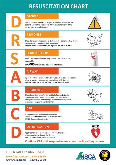 Cpr Poster Free Printable