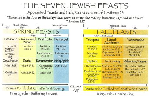Overview Of The Seven Jewish Feasts Jewish Feasts Jewish Calendar