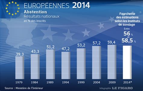 Candidates are likely to be moving up from prior elected office or are professionals, like lawyers, who. Européennes 2014 : hausse surprise du taux de participation
