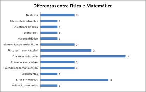 2 Diferenças Entre Física E Matemática Download Scientific Diagram