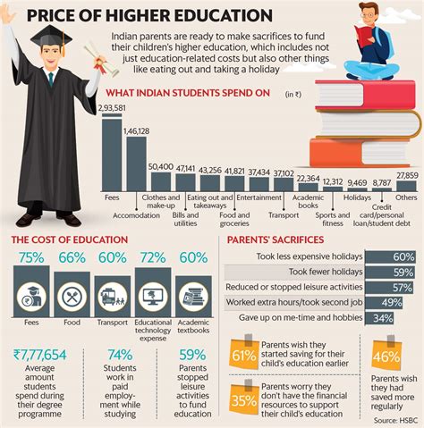 What Indian Mums And Dads Spend On Juniors Higher Education Related