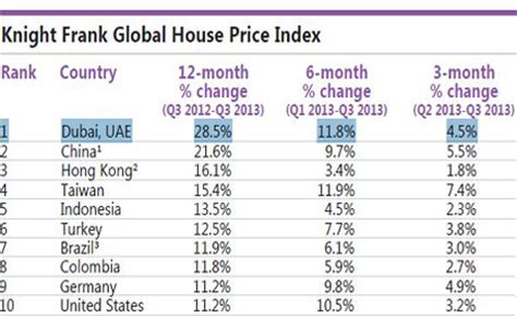 Google home prices fall on multiple occasions throughout the year on a range of its devices. Dubai house prices rising fastest in the world - again ...