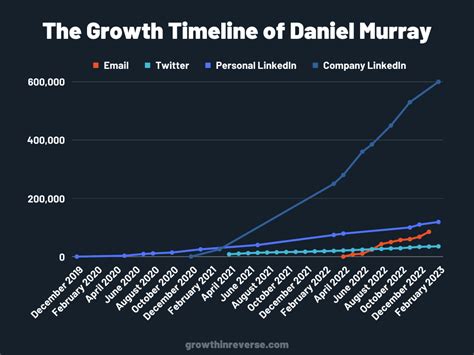How Daniel Murray Grew Marketing Millennials To 90k Subscribers