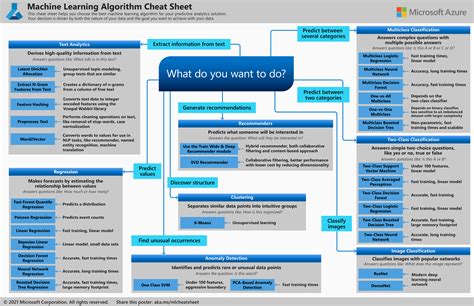 Machine Learning Algorithm Cheat Sheet Cheat Sheet Images