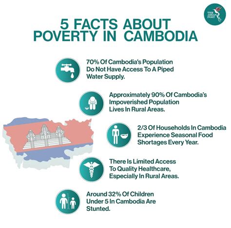 Poverty And Violence In Cambodia The Asean Post