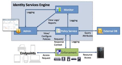 Cisco Ise Identity Services Engine