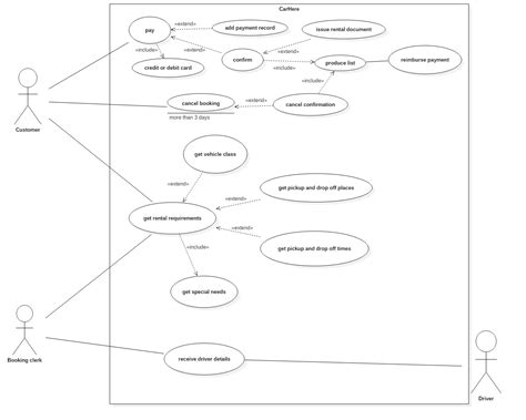 Uml Any Mistakes Or Improvements To My Use Case Diagram Stack Overflow