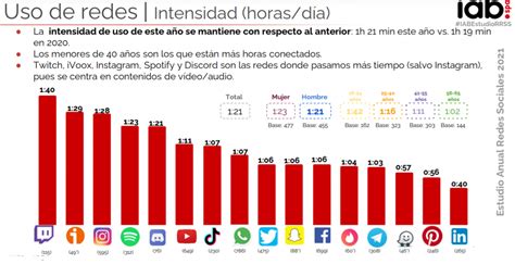Ya Está Aquí El Estudio De Redes Sociales España 2021 Iab Luces Y