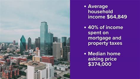 Dallas Is The Least Affordable Housing Market In North Texas
