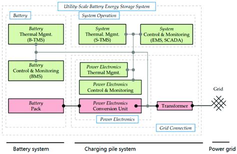 Overview To Functional Blocks Of A Utility Scale Battery Storage System Download Scientific