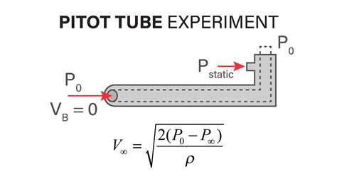 Introductory Fluid Mechanics L P Pitot Tube Experiment Youtube