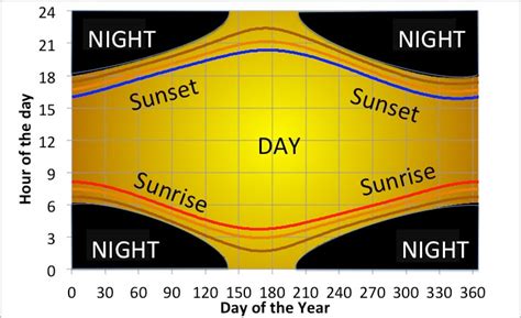 49 Best Ideas For Coloring Length Of Daylight Hours Chart