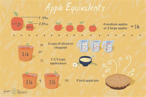 Apple Equivalents Measures And Substitutions For Cooking