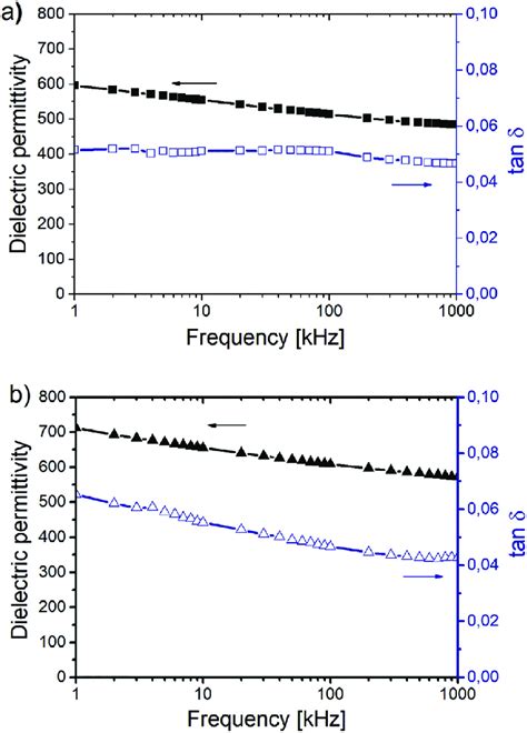 Frequency Dependence Of Dielectric Permittivity And Dielectric Losses