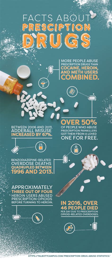 Facts About Prescription Drugs Submit Infographics