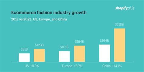 The State Of The Ecommerce Fashion Industry Statistics Trends