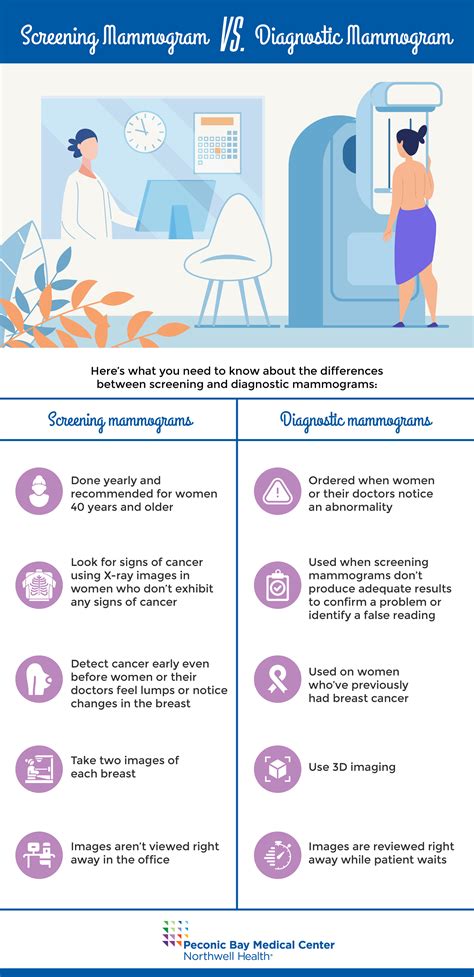 Screening Mammogram Vs Diagnostic Mammogram Mammogram Health