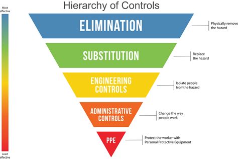 Hierarchy Of Safety Controls — Omag